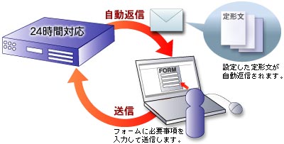 使用例
